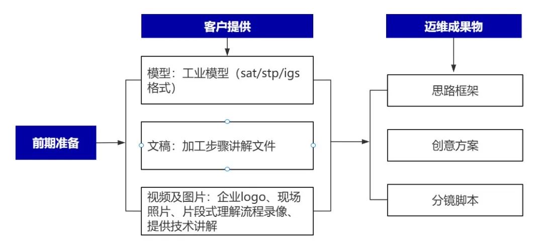 企業(yè)制作工程施工|自動化生產(chǎn)線|產(chǎn)品演示|醫(yī)學(xué)行業(yè)三維動畫要準備哪些資料，以便有效地提供給三維動畫制作公司呢？(圖4)