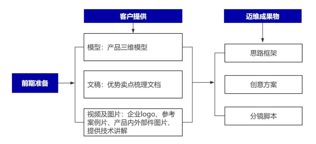 企業(yè)制作工程施工|自動化生產(chǎn)線|產(chǎn)品演示|醫(yī)學(xué)行業(yè)三維動畫要準備哪些資料，以便有效地提供給三維動畫制作公司呢？(圖6)