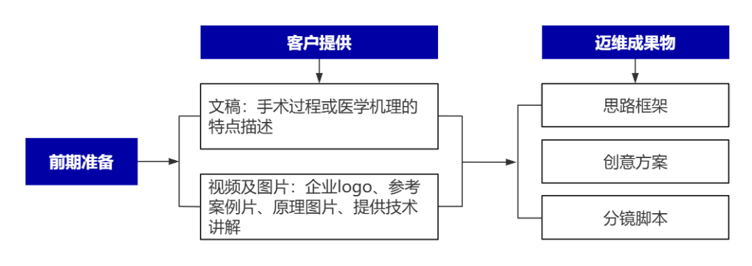 企業(yè)制作工程施工|自動化生產(chǎn)線|產(chǎn)品演示|醫(yī)學(xué)行業(yè)三維動畫要準備哪些資料，以便有效地提供給三維動畫制作公司呢？(圖8)